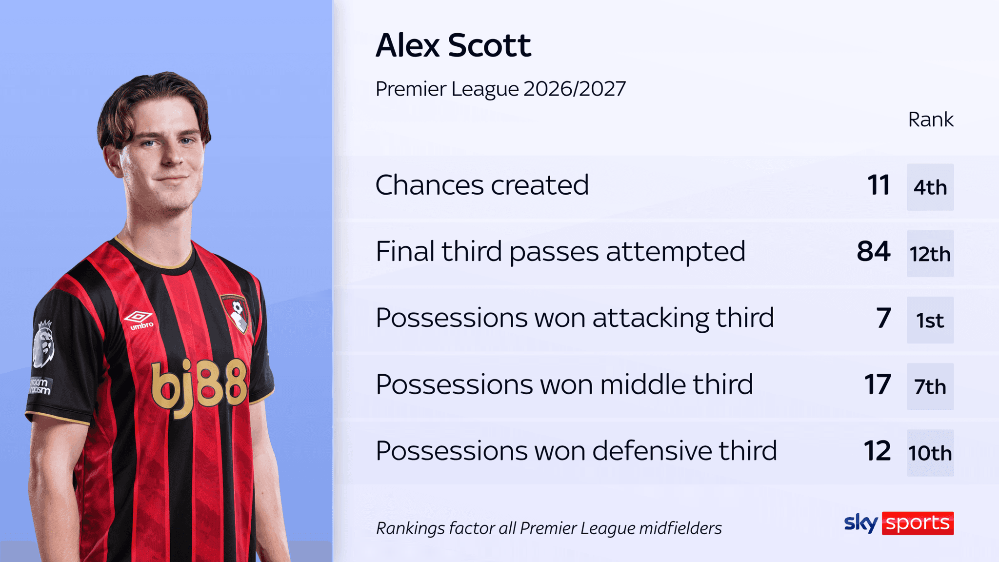 Bournemouth open to Alex Scott sale in January if offer exceeds £80m