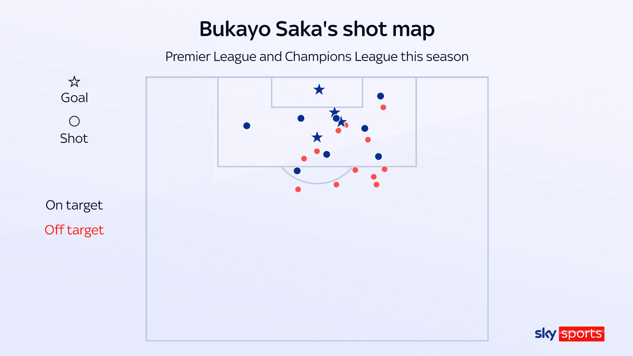 Saka has scored three goals from in or just outside the six-yard box