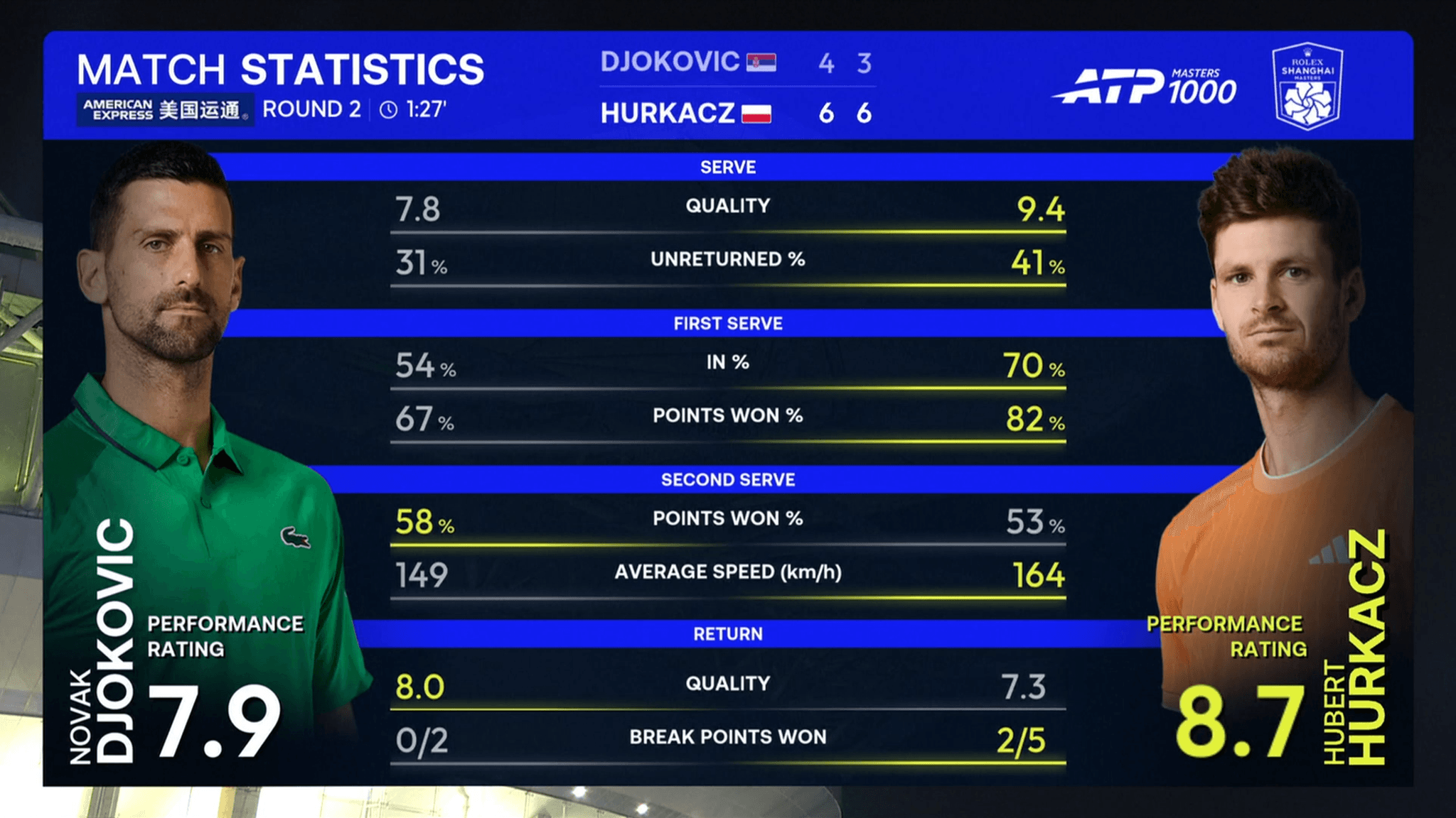 Tale of the tape: How Hubert Hurkacz beat Novak Djokovic