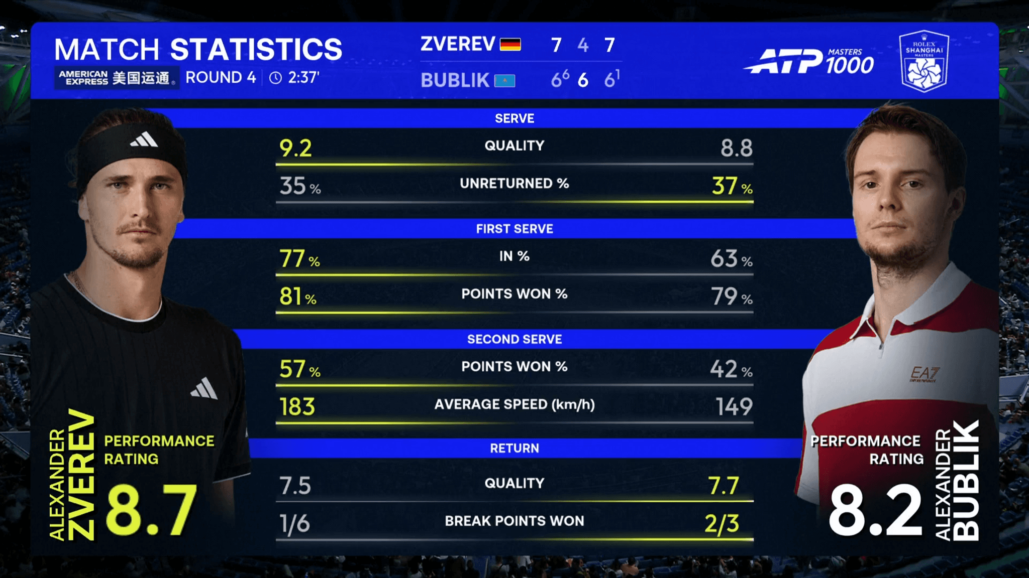 Zverev seals year-end No 1 status with Bublik victory in Shanghai quarter-finals